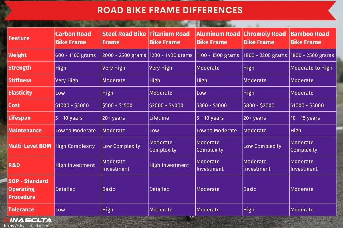 Comparison chart of different road bike frame materials including carbon, steel, titanium, aluminum, chromoly, and bamboo.